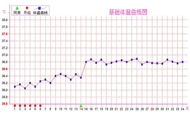 排卵期溫度是多少？排卵期溫度變化(1)