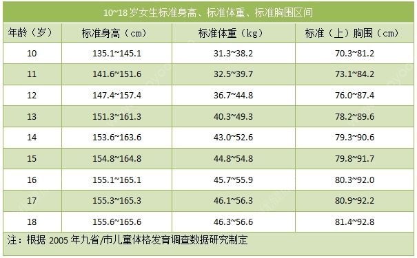 12歲女孩正常身高體重是多少？有12歲女孩增高方法嗎？(2)