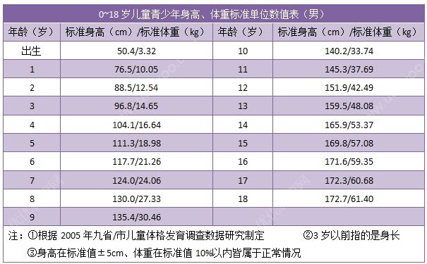 15歲男孩的標(biāo)準(zhǔn)身高應(yīng)該多高？15歲男孩的標(biāo)準(zhǔn)身高體重(2)