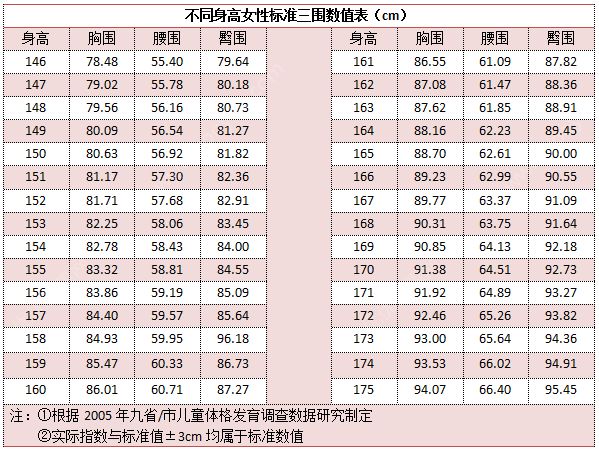 18歲女生標(biāo)準(zhǔn)三圍是多少？18歲女孩三圍正常是多少？(2)