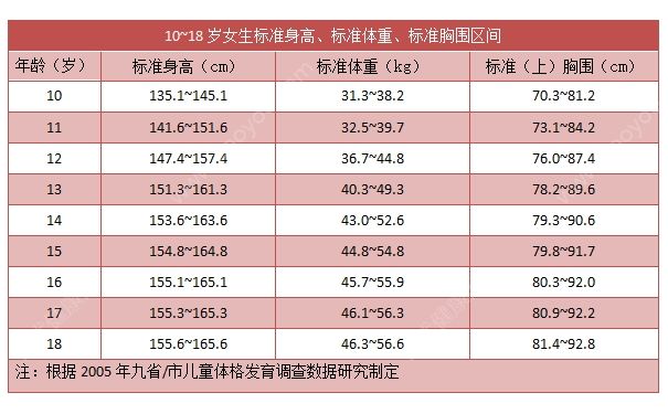 14歲女孩身高149cm正常嗎？14歲女孩身高標準是多少？(3)