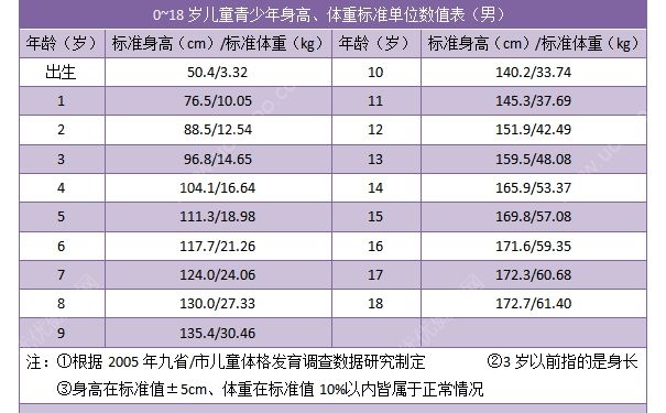 18歲男孩正常身高體重標(biāo)準(zhǔn)是多少？18歲男孩還會長高嗎？(2)