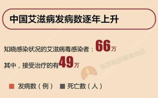 中國艾滋病群體是6年前3倍多，全球3670萬人感染艾滋病(1)