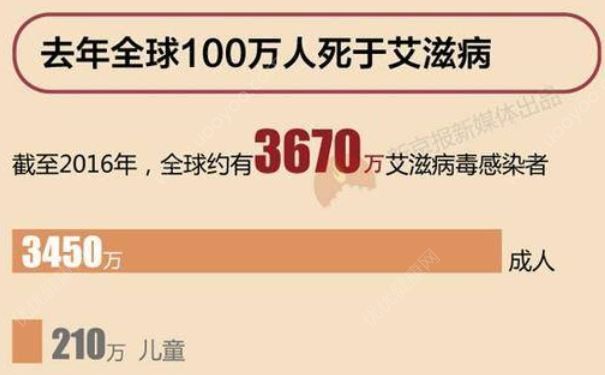 中國艾滋病群體是6年前3倍多，全球3670萬人感染艾滋病(2)