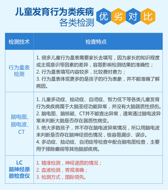 LC腦神經(jīng)原胺檢查儀工作原理是什么？濟南六一兒童醫(yī)院專家講解