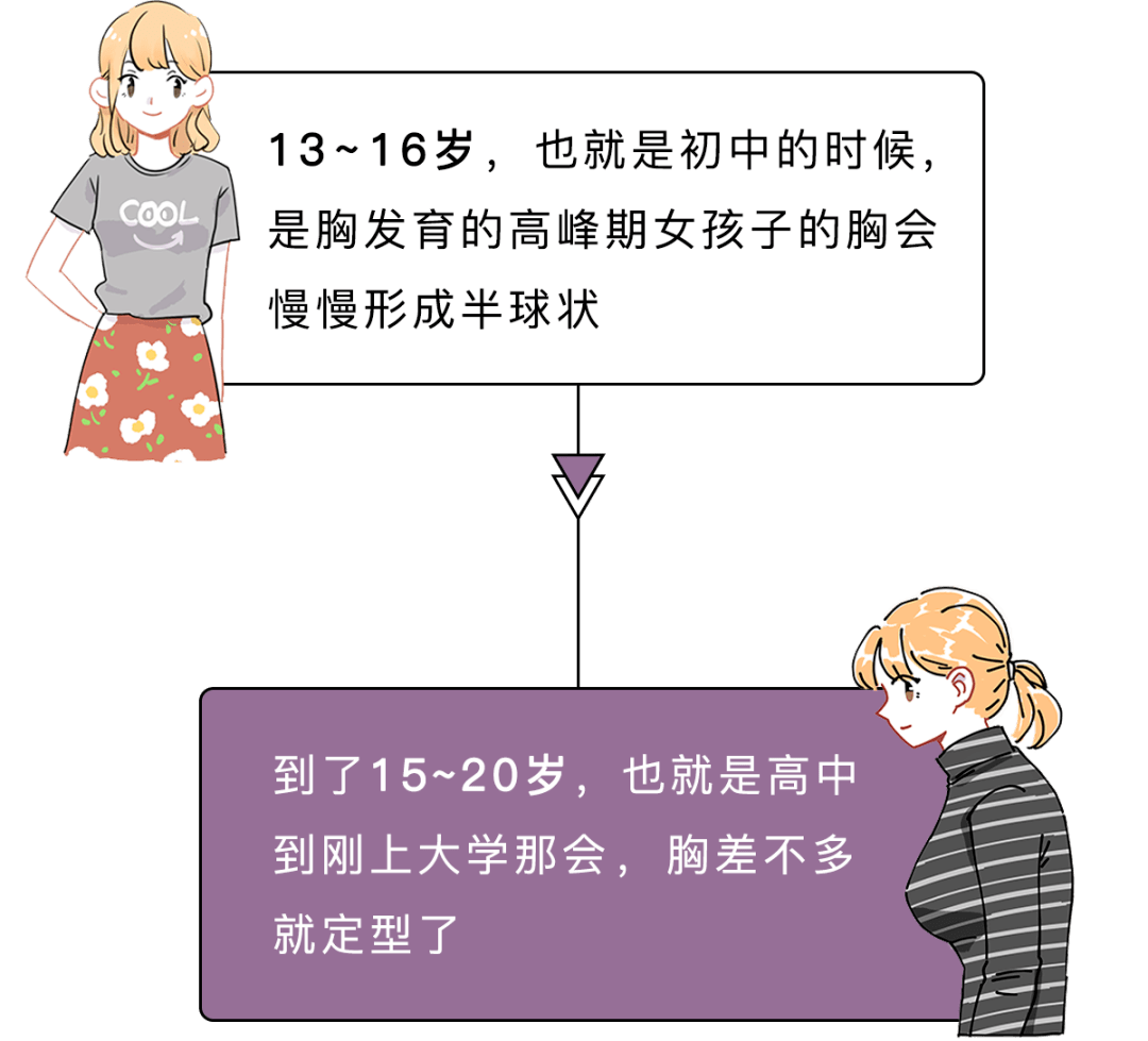 高三女生胸部正常多大？高三女孩乳房一般多大？[圖]