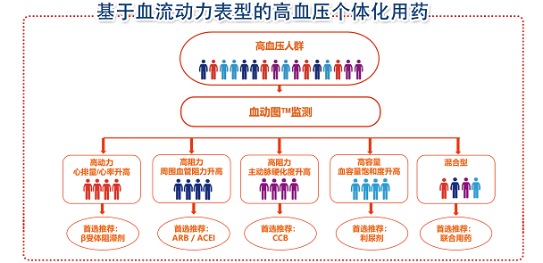  血?jiǎng)訄D如何有效進(jìn)行“深層”高血壓管理？