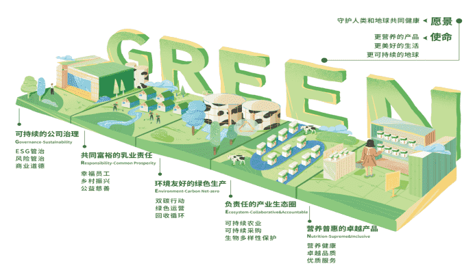 蒙牛ESG報告：重磅發(fā)布GREEN戰(zhàn)略 設(shè)定高質(zhì)量“雙碳”目標