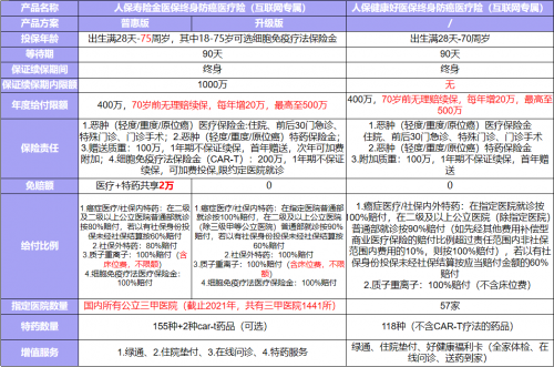 金醫(yī)保VS好醫(yī)保，哪個防癌險更值得買？