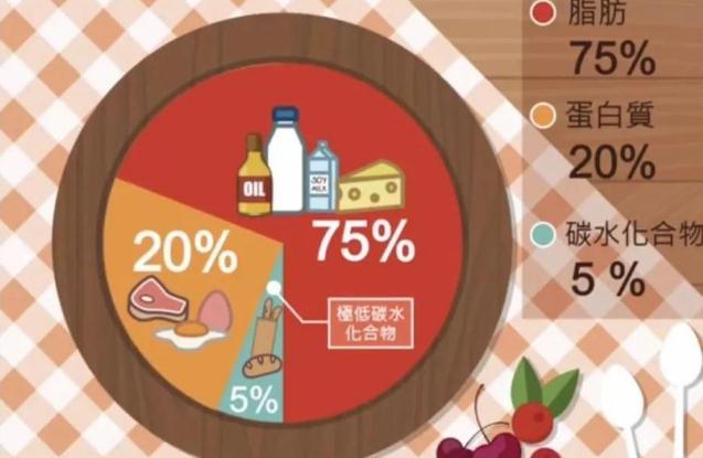 何為“生酮飲食”？哪些人適合生酮飲食?哪些人不適合?