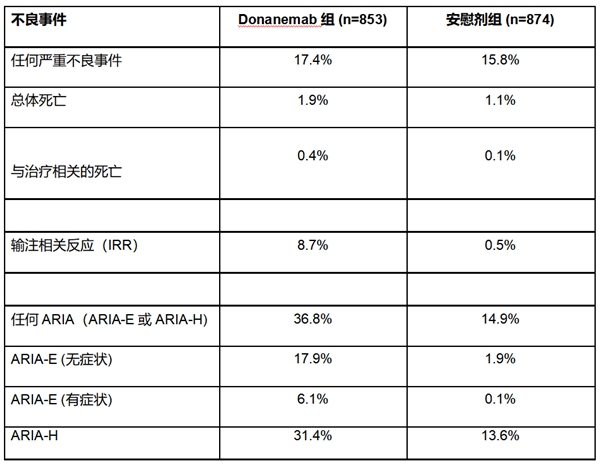 禮來阿爾茨海默病藥物Donanemab 3期完整數(shù)據(jù)公布,早期患者認知功能下降緩解達 60%