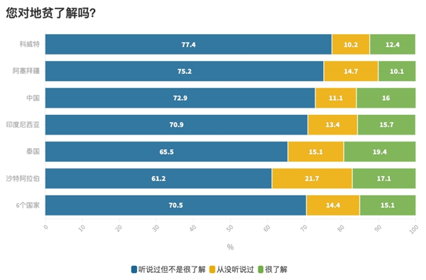 近85%受訪者地貧認(rèn)知匱乏，華大基因發(fā)布《2023年全球地中海貧血認(rèn)知現(xiàn)狀報告》