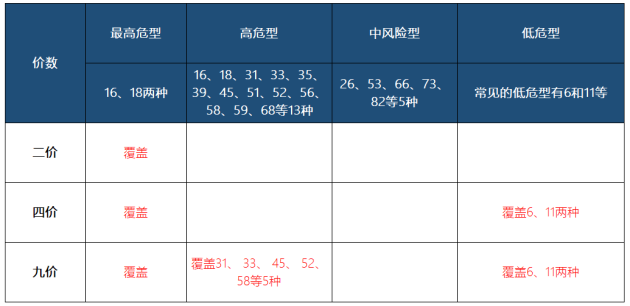 初中生打幾價疫苗呢？國產二價HPV疫苗沃澤惠值得打嗎？